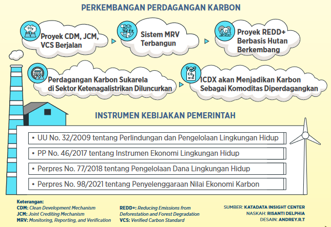 Laporan Indonesia Carbon Trading Handbook oleh katadata